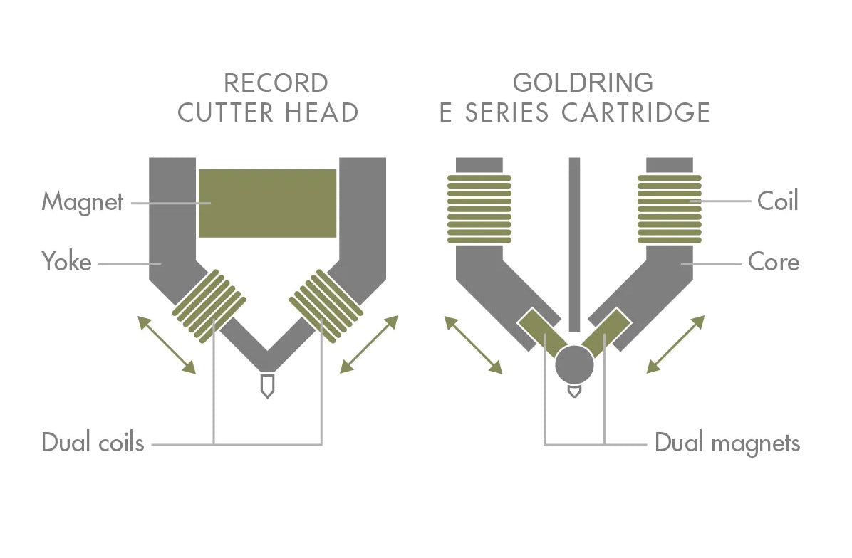 Goldring E3 phono cartridge